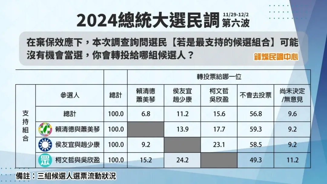 2024總統大選最新民調(圖/鋒燦民調中心提供)