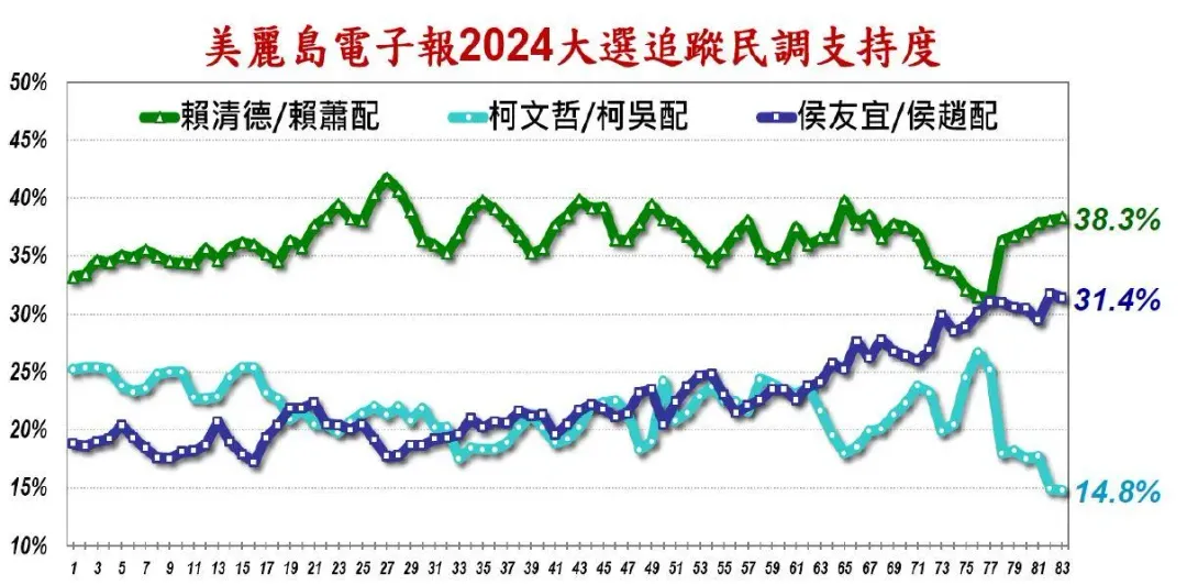 美麗島電子報公布第83波追蹤民調。（圖／美麗島電子報）