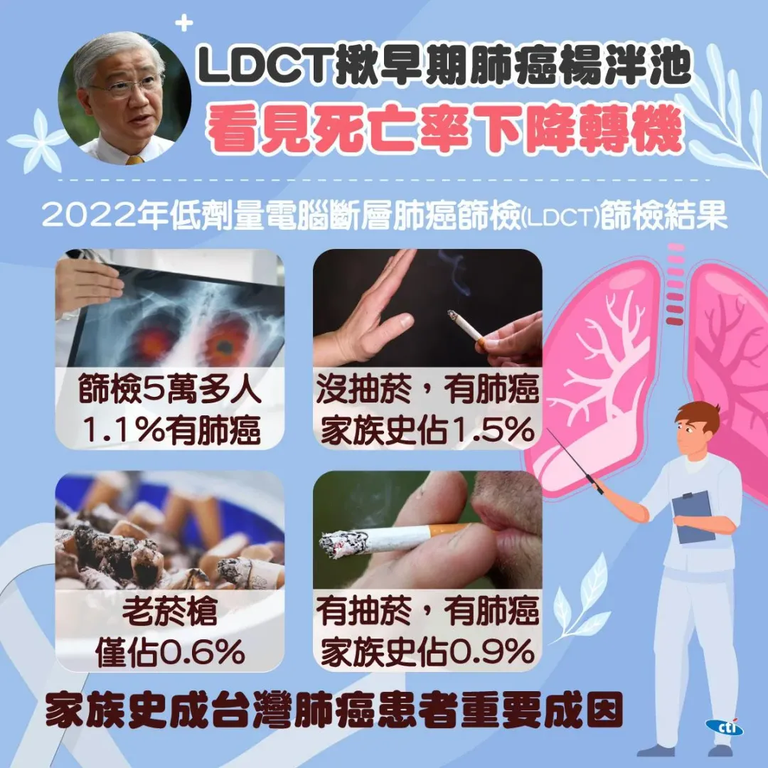 LDCT揪早期肺癌楊泮池：看見死亡率下降轉機。（圖／中天新聞網）