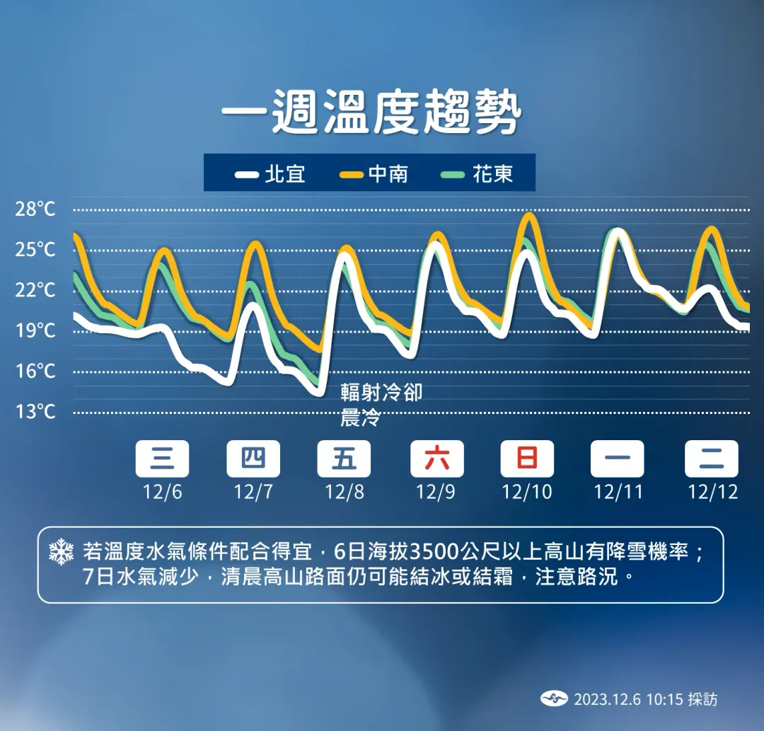 明（8）日清晨還會更冷北部低溫跌剩13度。（圖／中央氣象署）