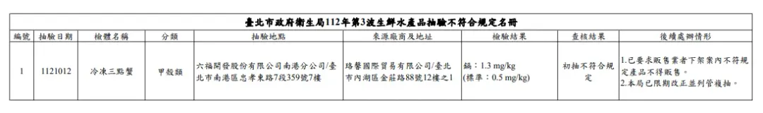 臺北市政府衛生局112年第3波生鮮水產品抽驗不符合規定名冊。（圖／北市衛生局提供）