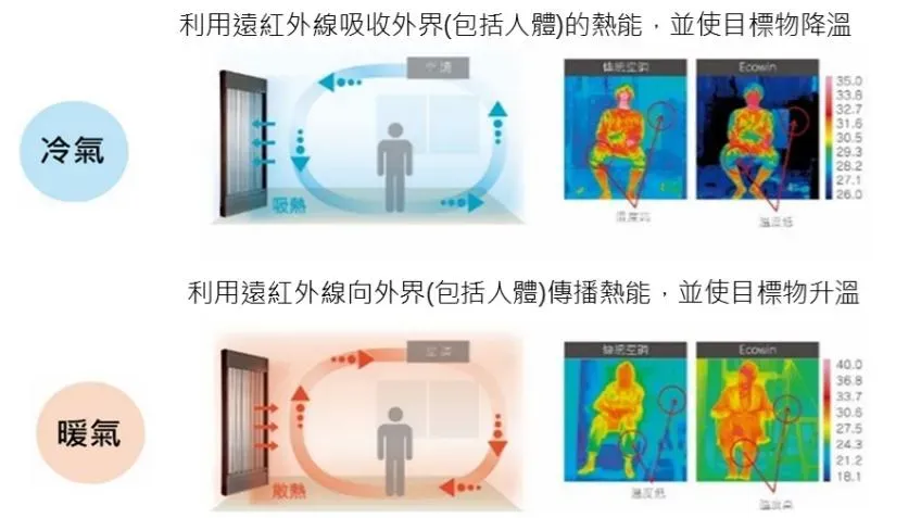 「PMV冷暖空調系統」新世代節能空調解決方案（圖／訊達電腦）