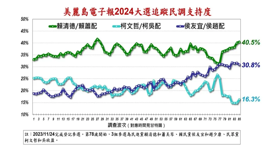 美麗島電子報大選追蹤民調,依序是賴蕭配40.5%、侯康配30.8%、柯盈配16.3%(圖/美麗島電子報提供)