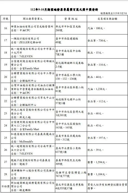 112年9-10月期雲端發票專屬百萬元獎中獎清冊。(圖/財政部提供)