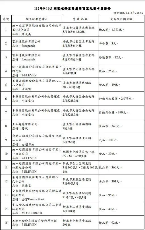 112年9-10月期雲端發票專屬百萬元獎中獎清冊。(圖/財政部提供)