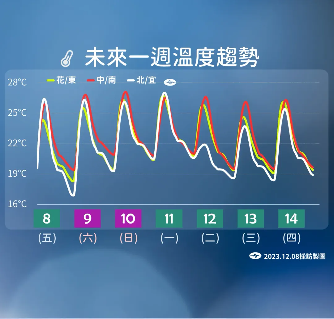氣象署預測,12日將有鋒面、東北季風帶來降溫、降雨。(圖/中央氣象署提供)