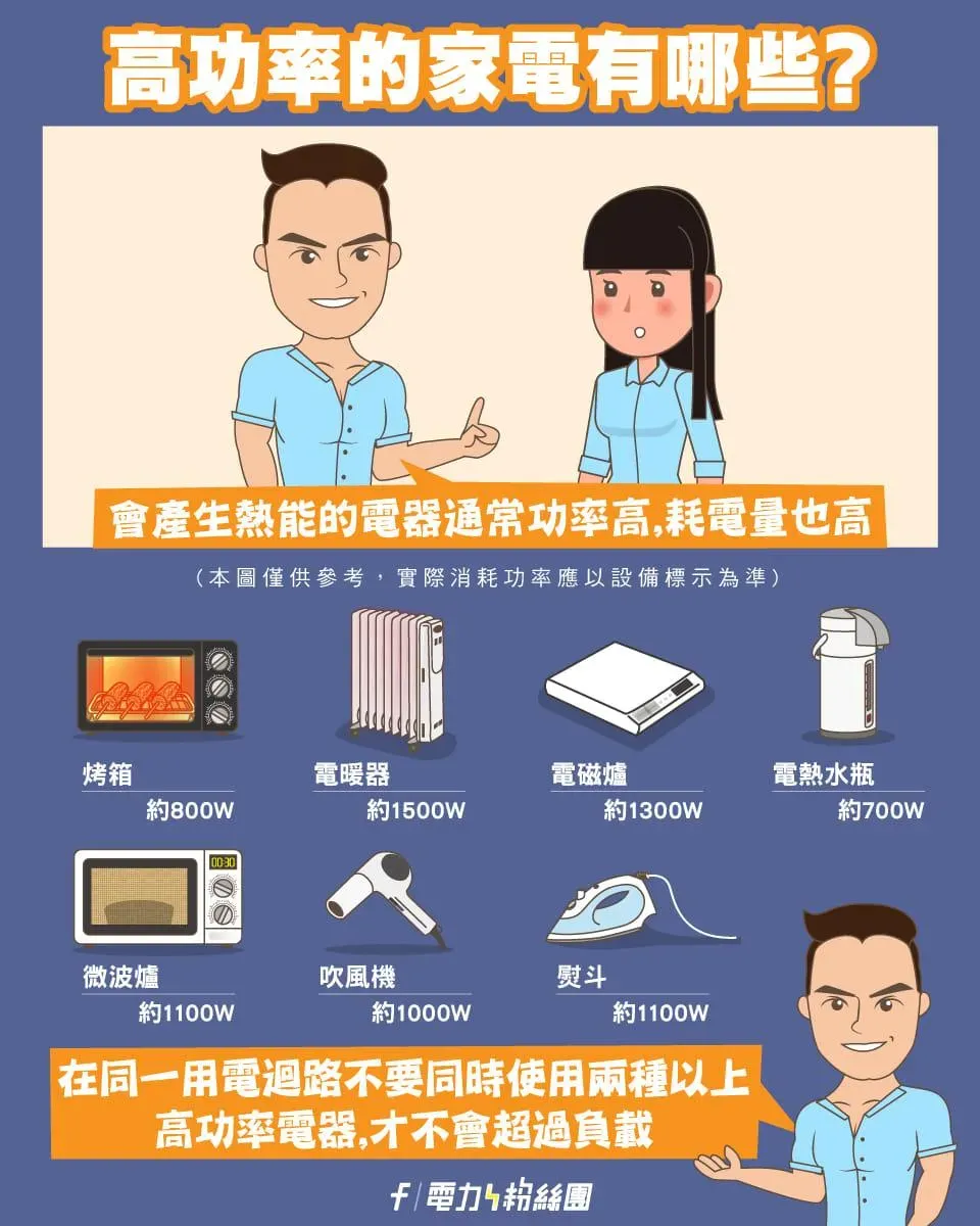 台電提醒有9種高功率的家電。（圖／台電電力粉絲團）