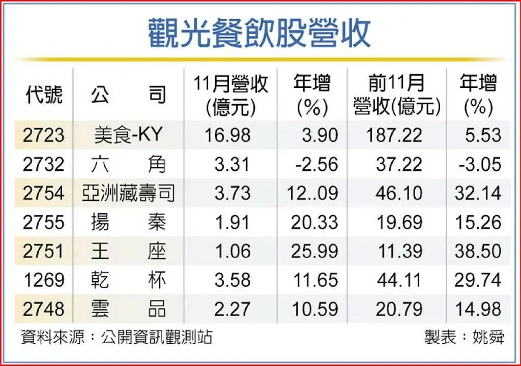 觀光餐飲股營收(圖表/工商時報)