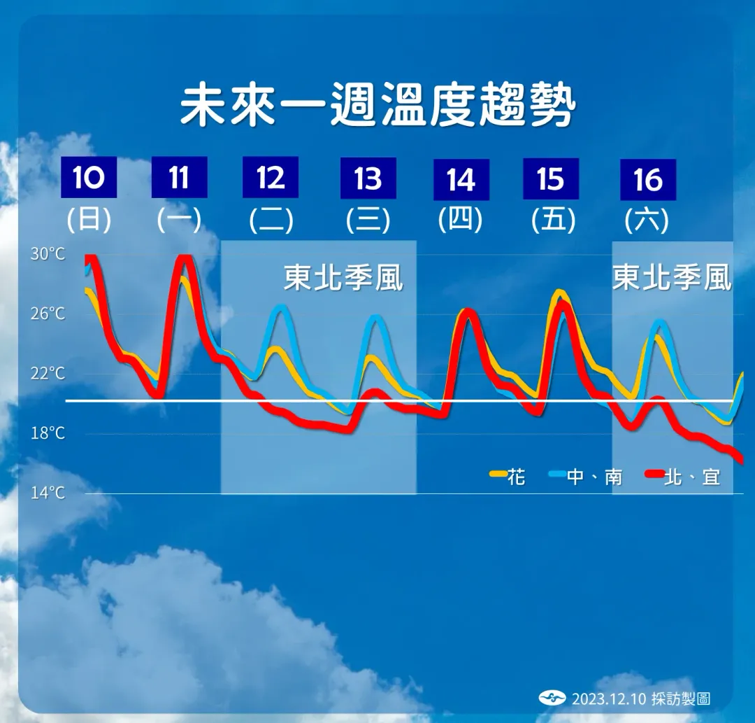 東北季風強度變化造成2波降溫,北部和東北部感受較明顯。(圖/中央氣象署提供)