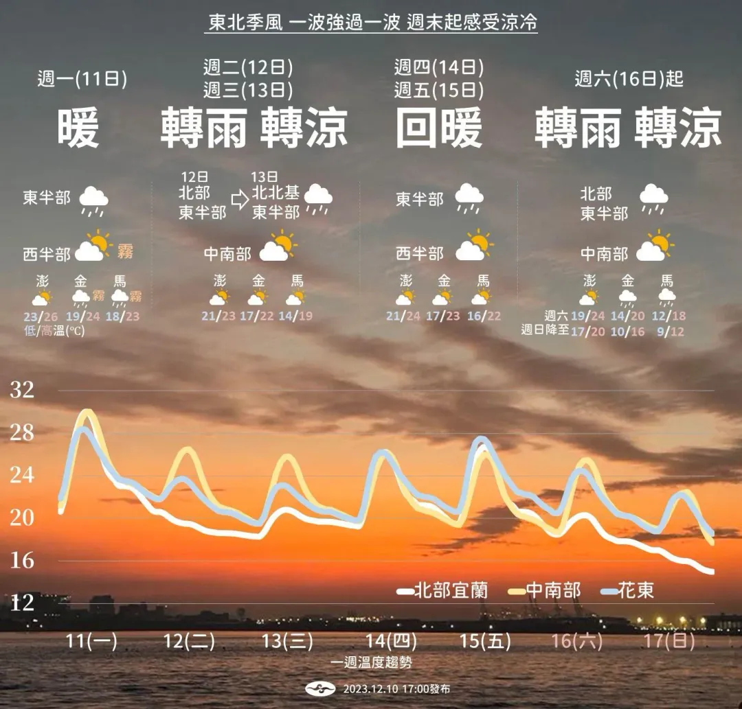 週二、週六有2波東北季風襲來。（圖／中央氣象署）