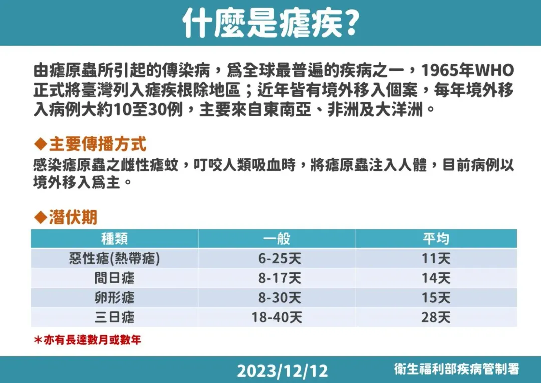 瘧疾以蚊蟲叮咬傳染病菌。（圖／疾管署提供，下同）