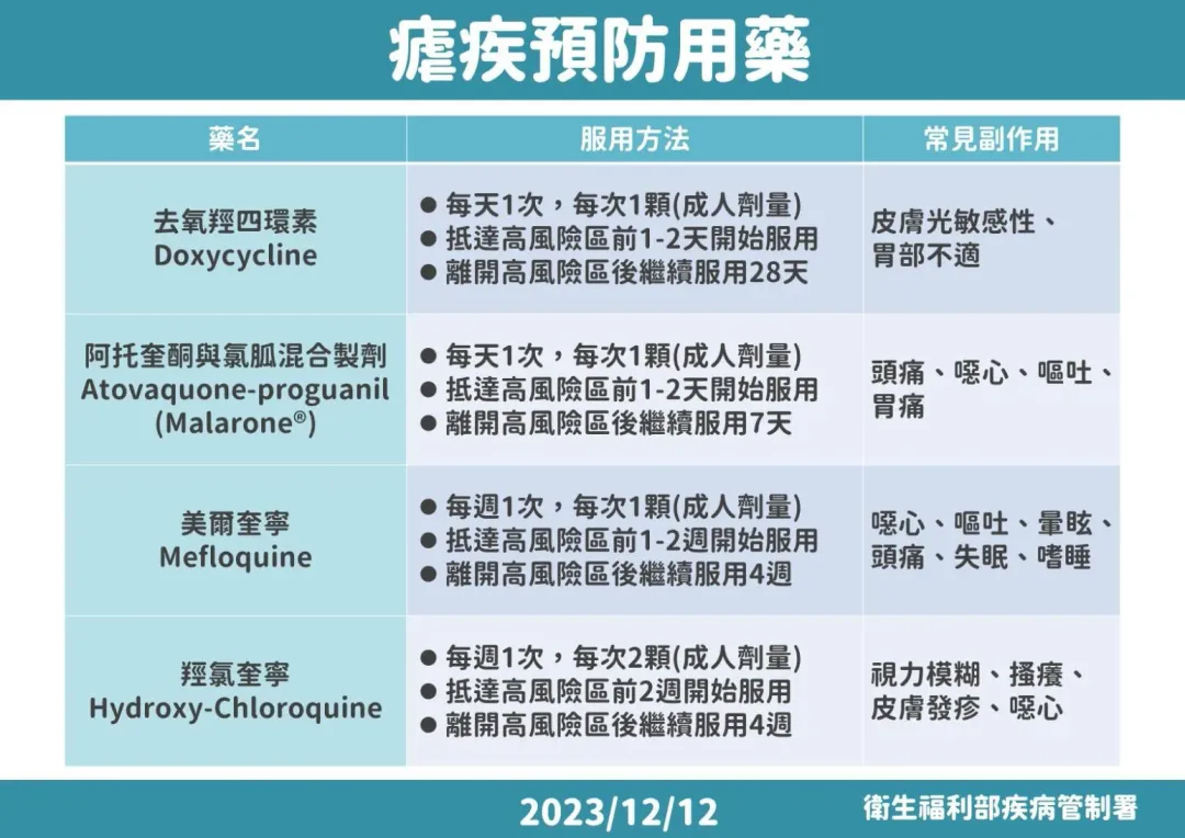 瘧疾的預防藥。