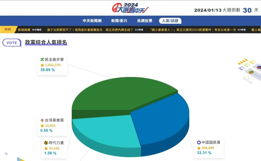 「2024大選看中天」選舉網站顯示政黨聲量。（圖／中天新聞）