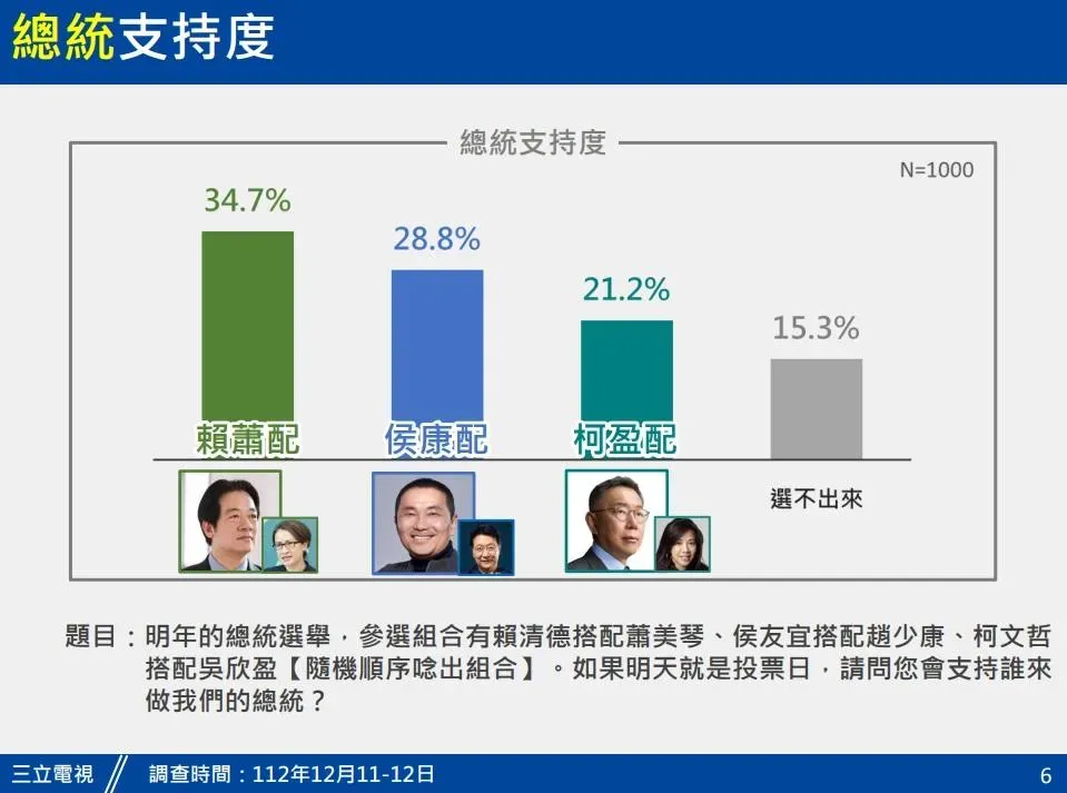 三立電視公布最新民調，賴蕭配34.7%、侯康配28.8、柯盈配21.2%（圖／三立電視提供）