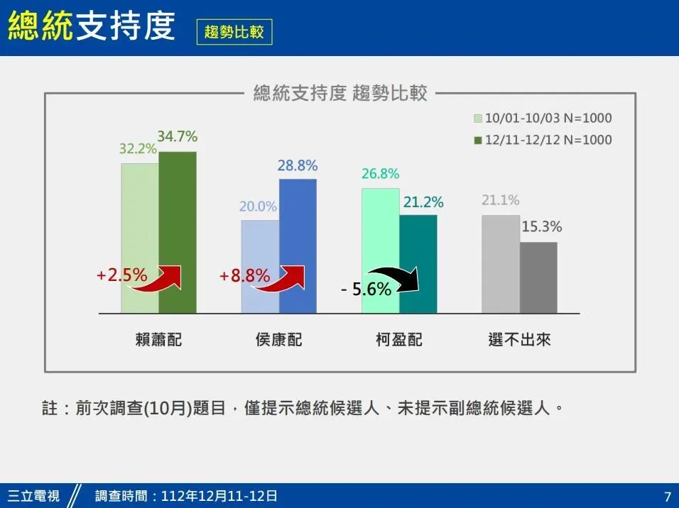 三立電視公布最新民調，賴蕭配34.7%、侯康配28.8、柯盈配21.2%（圖／三立電視提供）