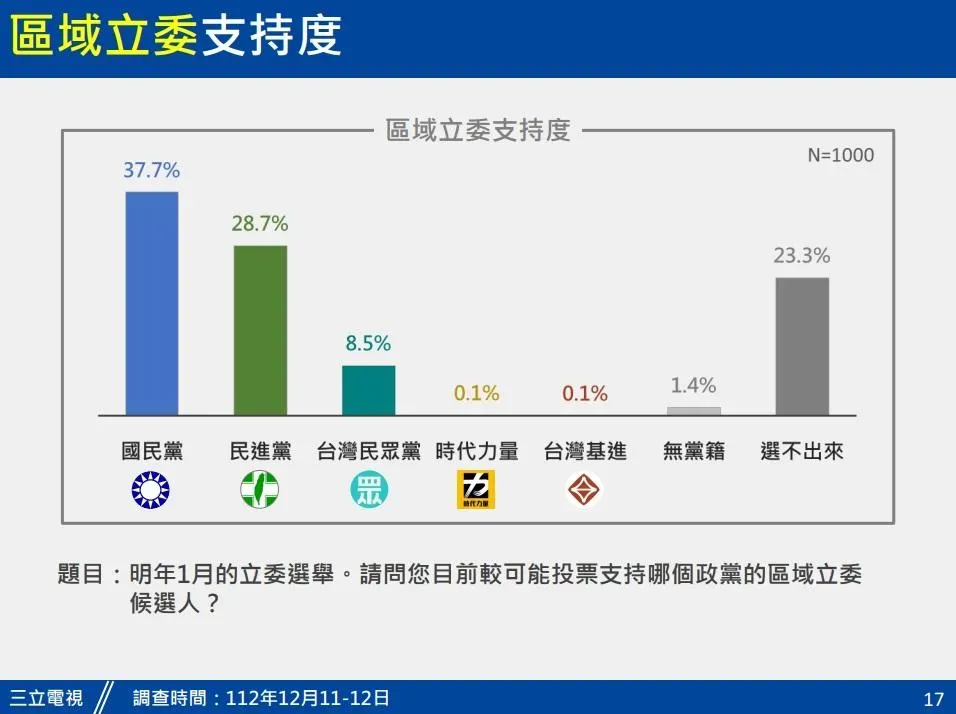 三立電視立委民調，區域立委方面國民黨以37.7%領先（圖／三立電視提供）