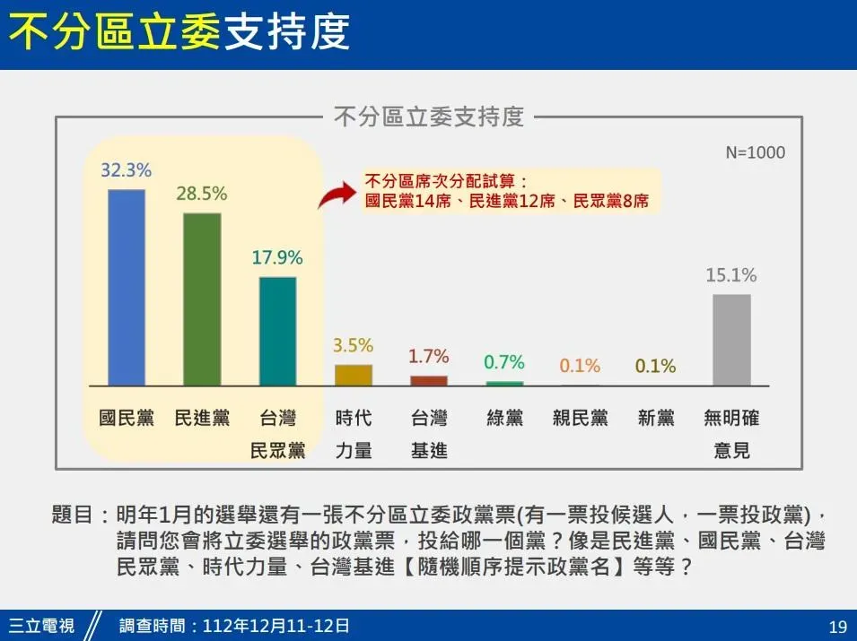 三立電視立委民調，在不分區部分國民黨以32.3%領先（圖／三立電視提供）