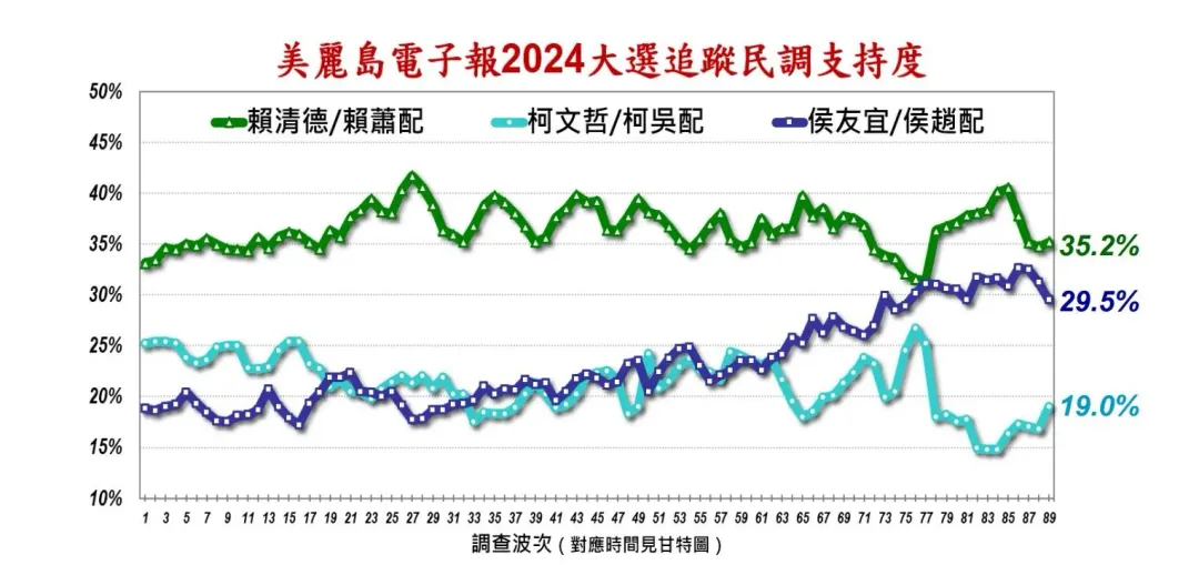 美麗島電子報第89波大選追蹤民調,賴蕭配35.2%、侯康配29.5%、柯盈配19.0%(圖/美麗島電子報提供)
