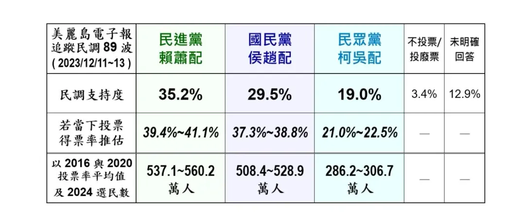 美麗島電子報第89波大選追蹤民調，賴蕭配35.2%、侯康配29.5%、柯盈配19.0%（圖／美麗島電子報提供）