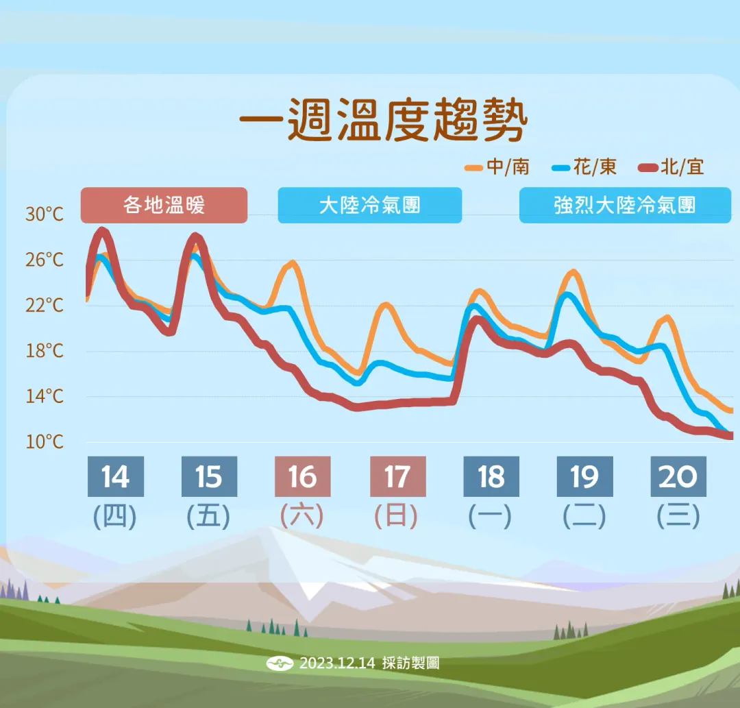 未來有2波冷空氣襲來。（圖／中央氣象署）