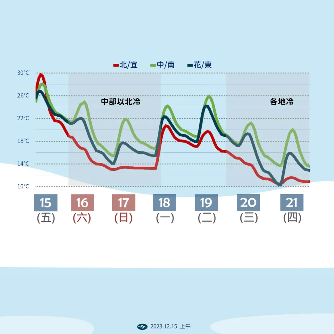 下週二晚間起還有另一股規模更大、影響更持久的冷空氣抵達。（圖／中央氣象署）