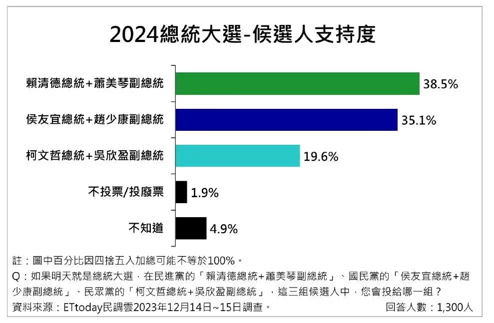 根據《ETtoday民調雲》最新民調顯示,侯康配與賴蕭配差距僅3.4個百分點。(圖/《ETtoday民調雲》)