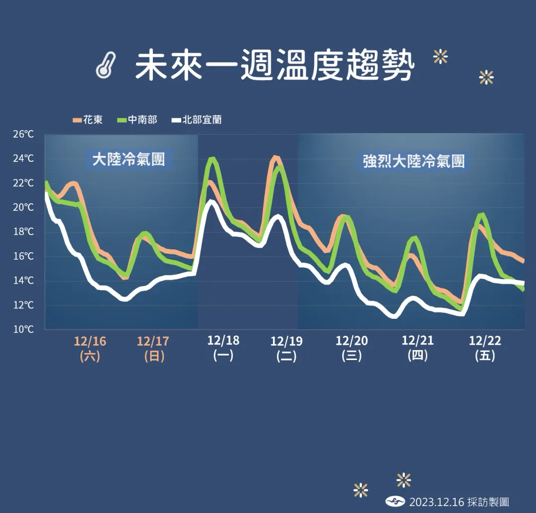 下週二另一波更強冷氣團襲來，週四苗栗以北、宜蘭有機會下探8到9度。（圖／中央氣象署）