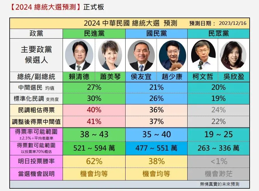 民調網站「無情真實的未來預測」。(圖/翻攝自「無情真實的未來預測」網站)