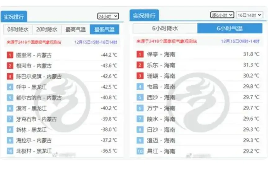 大陸16日當天出現驚人溫差達「攝氏76度」。(圖/翻攝微博「中國天氣」)