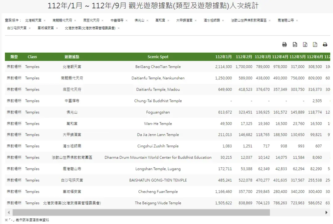 根據觀光署統計,2023年度1月至9月參訪人次最多的是北港朝天宮。(圖/翻攝自交通部觀光署官網)
