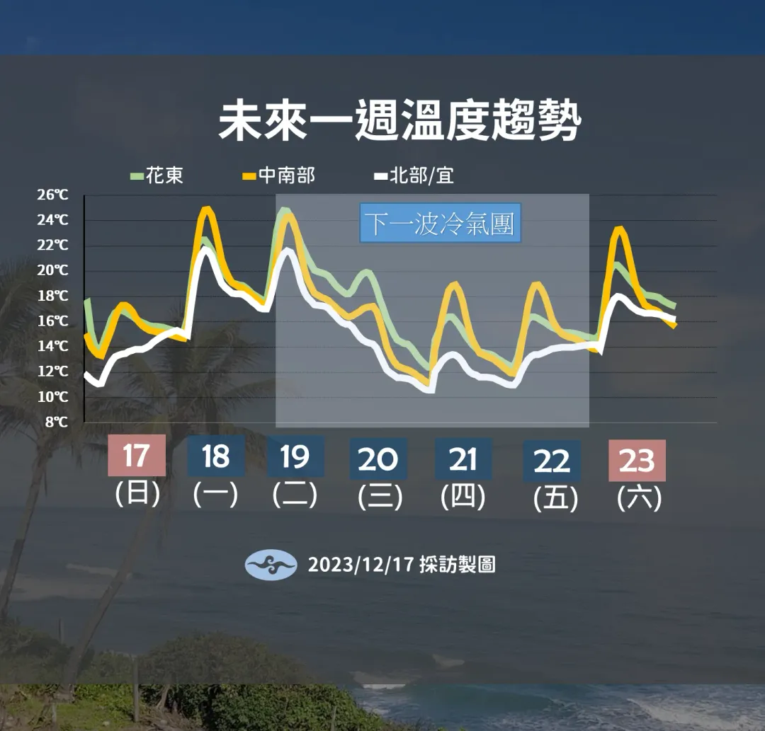 下波強烈大陸冷氣團南下將造成全台有感降溫，北部、宜蘭低溫下探10度。（圖／中央氣象署提供）