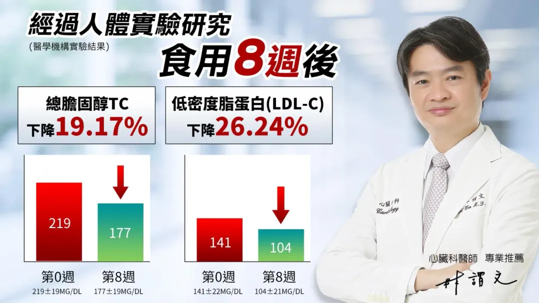 ▲由心臟血管科林謂文醫師專業推薦,家後「紅麴磷蝦油」食用8周明顯總膽固醇下降19.17%! 【免費客服專線】0800-202-777,再享獨家優惠。
