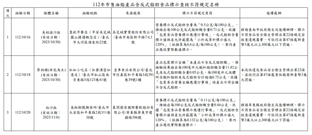 112年市售油脂產品含反式脂肪食品標示查核不符規定名冊。（圖／北市衛生局）