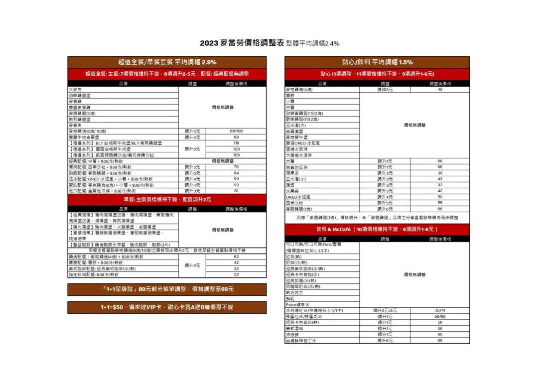 台灣麥當勞同步於12月20日調整部分商品價格。可儲存圖片放大參閱。（圖／麥當勞提供）