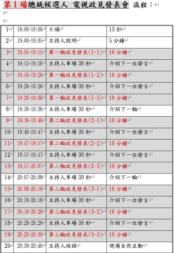 首場公辦電視政見發表會將在今（20）日晚間7點登場，國民黨侯友宜、民進黨賴清德、民眾黨柯文哲將面對面闡述施政藍圖。(圖/中天新聞)