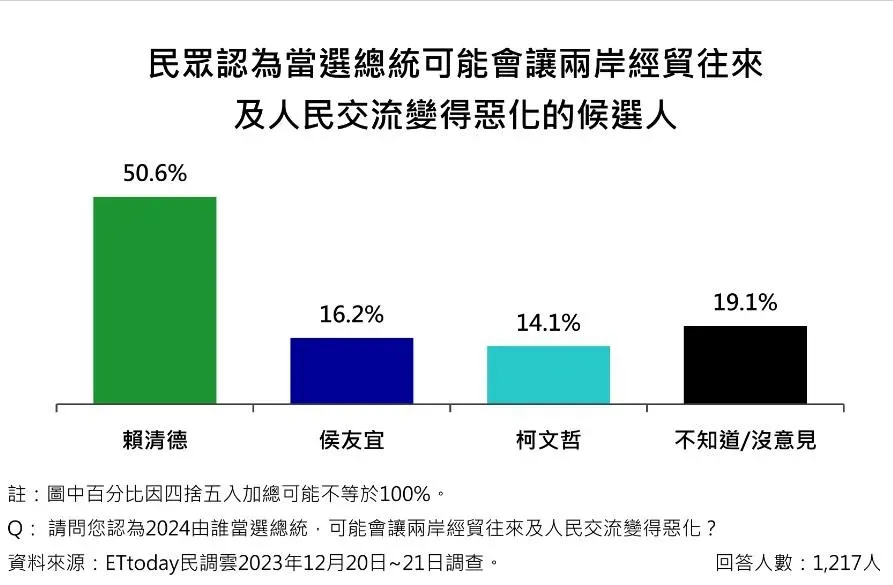 最新民調50.6%的民眾認為賴清德當選會讓兩岸經貿往來與人民交流惡化（圖／ETtoday民調雲提供）