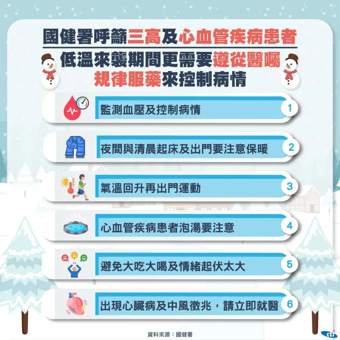 國健署提供「護心、保暖」要訣，幫助民眾遠離低溫的威脅。(圖／中天製圖）