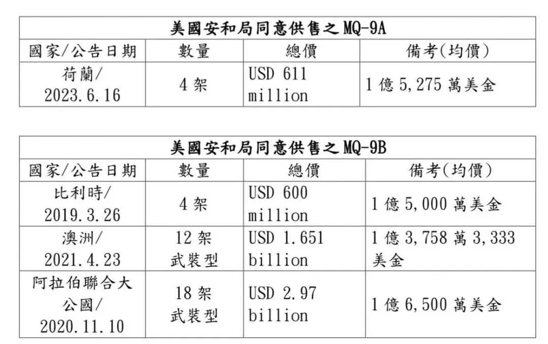 國防部公布美國與其他國家近來交易MQ-9B公開資訊(國防部提供)