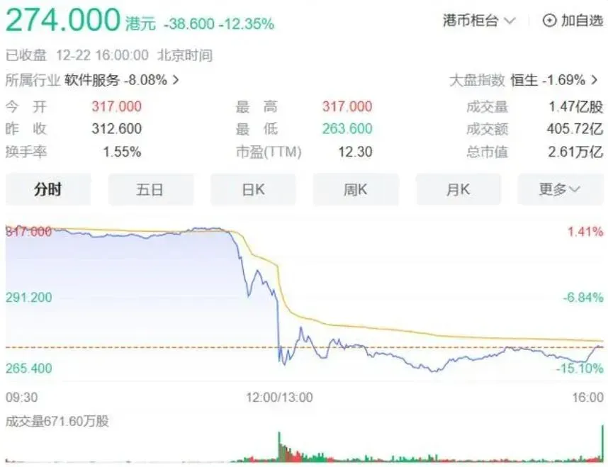 大陸官方擬出手整頓網遊，騰訊港股股價應聲重挫逾12%。（圖／翻攝澎湃新聞）