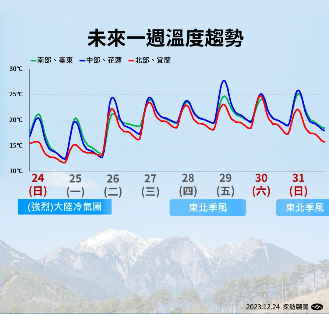 26日開始溫度略微回升。（圖／中央氣象署提供）