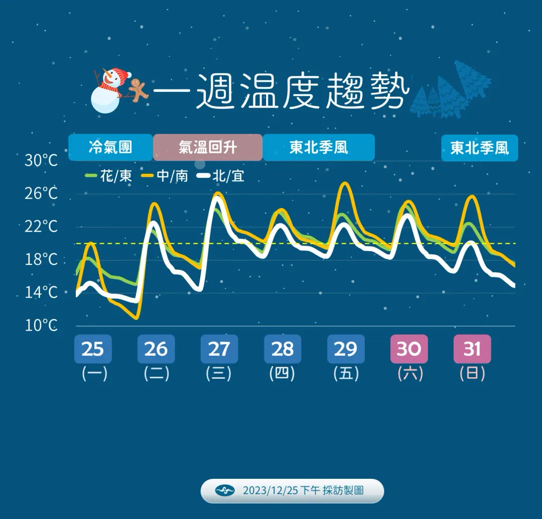 一周溫度趨勢。（圖／中央氣象署）