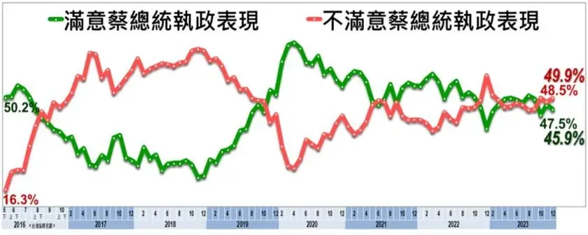 對在英文總統執政感到不滿的民眾有49.9%。（圖／美麗島電子報）