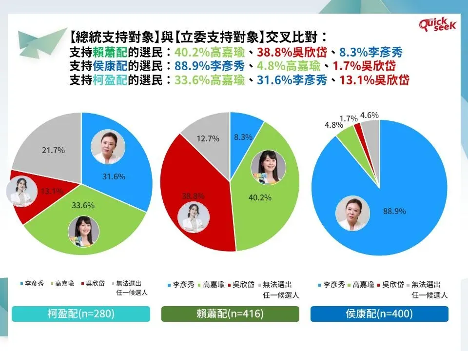 北市第四選區最新民調，李彥秀支持度小幅領先高嘉瑜、吳欣岱。(圖/資料照)