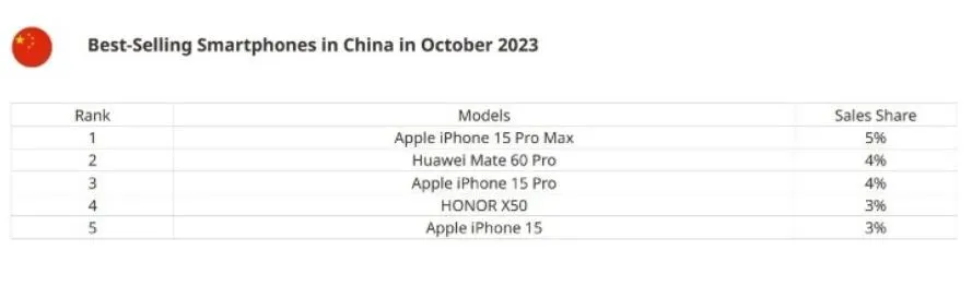 冠軍由蘋果iPhone 15 Pro Max以市占率5%拿下。（圖／翻攝phonearena）
