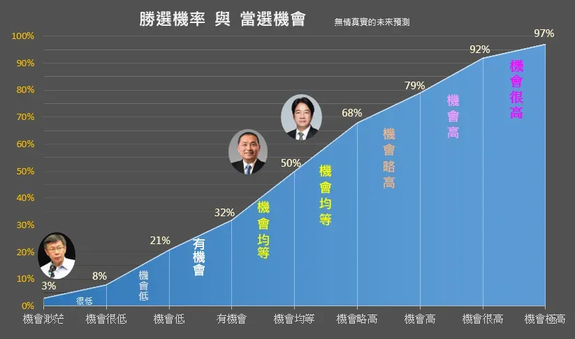 民調網站「無情真實的未來預測」預測結果。(圖/翻攝自無情真實的未來預測網站)