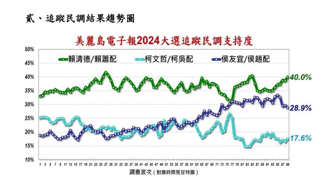 美麗島電子報最新追蹤民調，依序為賴蕭配40.0%、侯康配28.9%、柯盈配17.6%（圖／美麗島電子報提供）