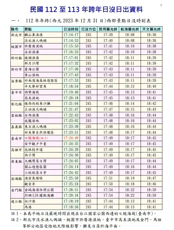 2023至2024年跨年日沒日出時刻。（圖／氣象局）