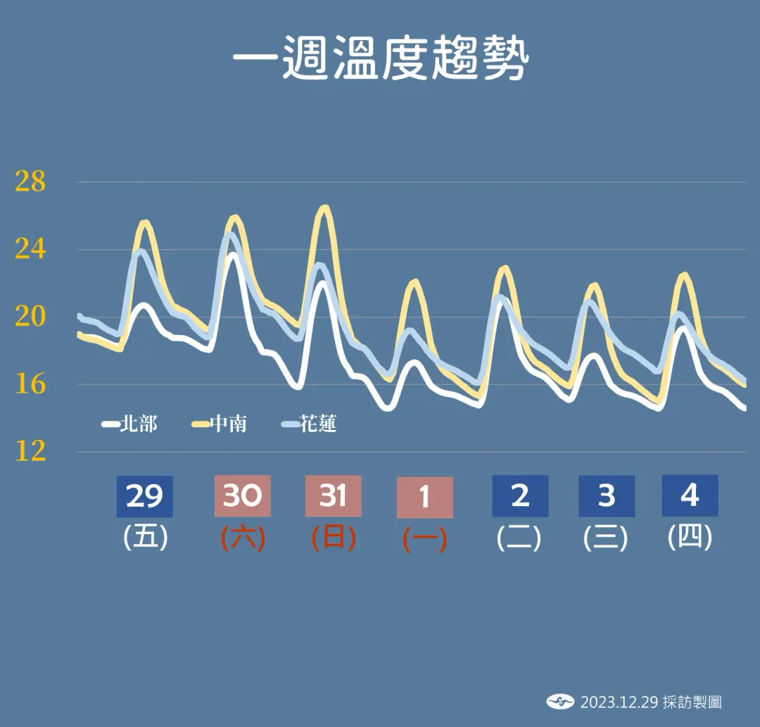 一週溫度趨勢圖。（圖／中央氣象署）