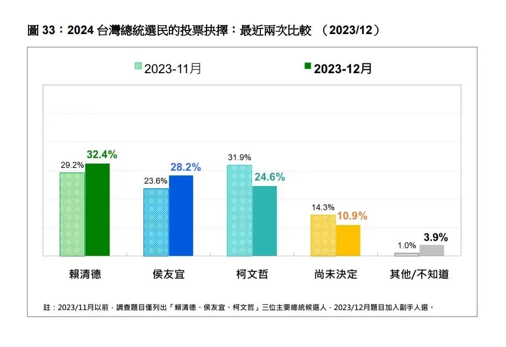 台灣民意基金會29日最新民調依序為，賴蕭配32.4%、侯康配28.2%、柯盈配24.6%（圖／台灣民意基金會提供）