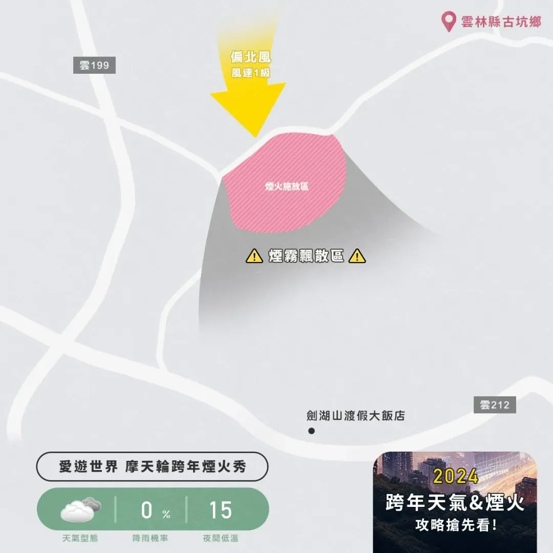 雲林愛遊世界摩天輪跨年煙火秀同樣受北風環境影響，下風處預計在南方。（圖／翻攝自Facebook@天氣風險WeatherRisk）